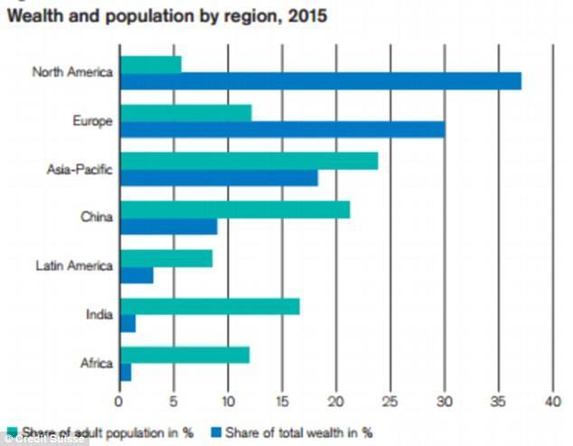 Wealth and Population by Region