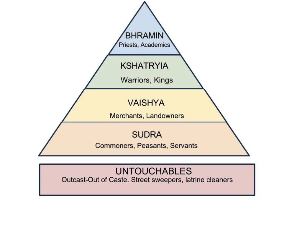Caste